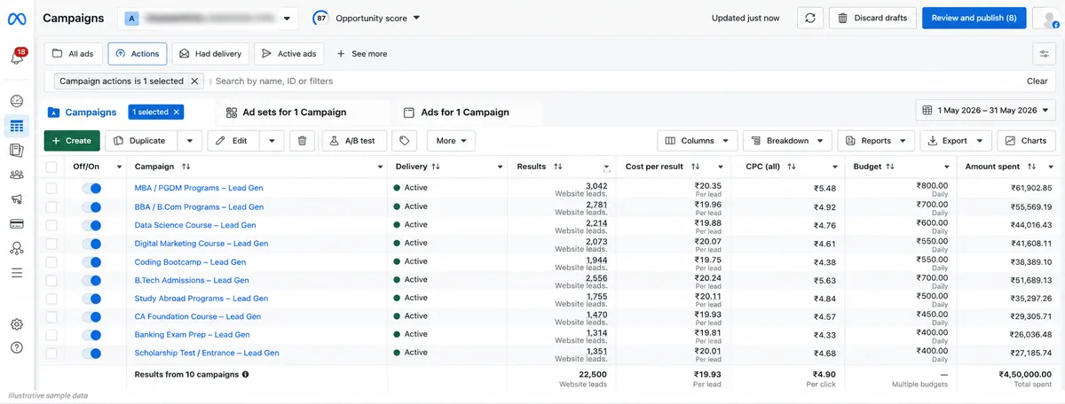 Illustrative advertising dashboard with sample campaign data