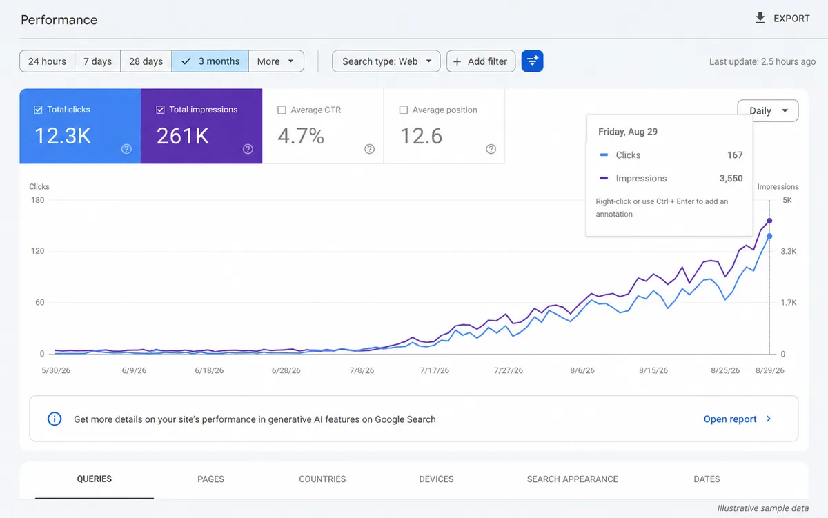 Illustrative Search Console dashboard with sample SEO data